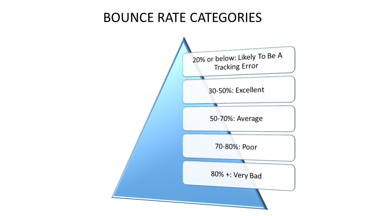 Bounce Rate Categories by iDigitize