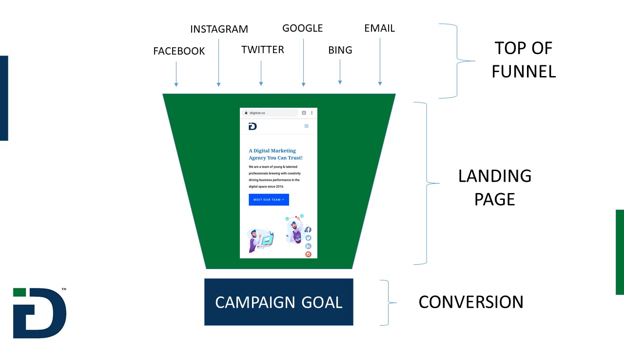 Landing page funnel diagram by iDigitize