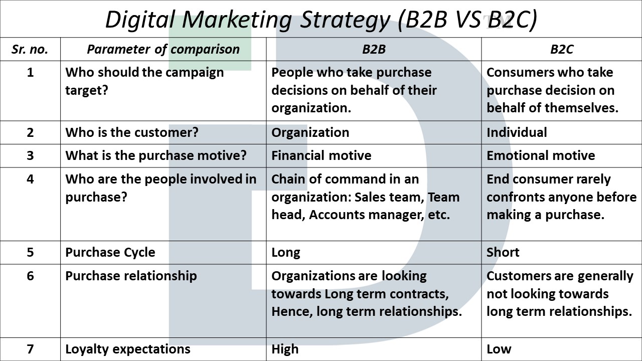 Difference between b2b and b2c digital marketing