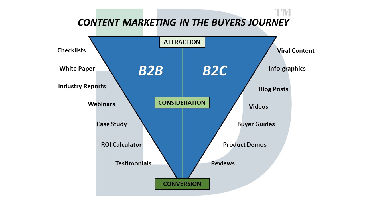 B2B and B2C Content marketing buyers journey